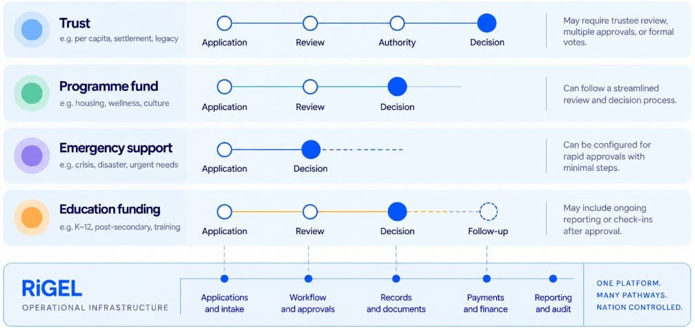 Trust, programme fund, emergency support, and education funding on different decision paths, supported by shared RiGEL operational infrastructure.