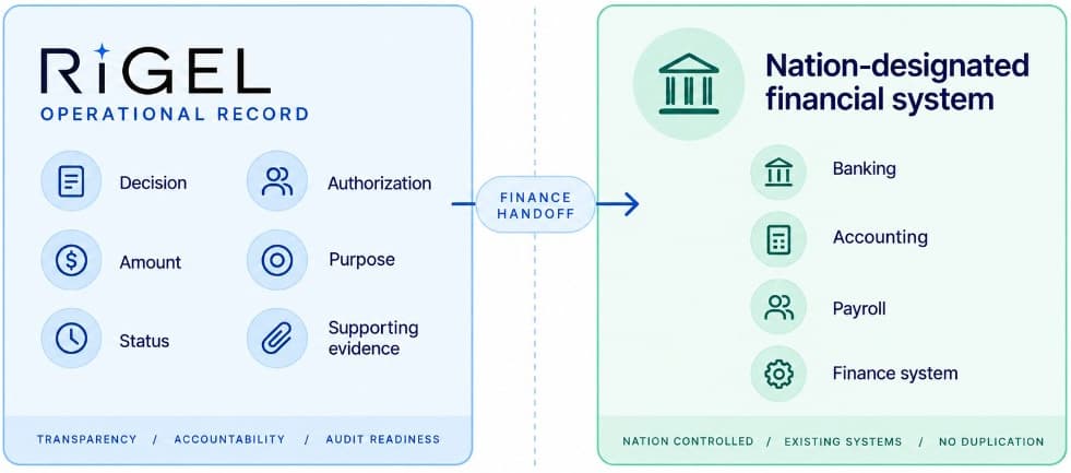 Operational record in RiGEL beside the Nation-designated financial system, connected by a finance handoff.