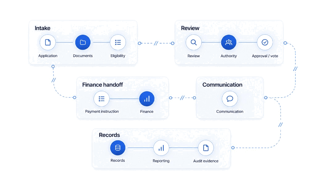 Funding administration grouped into intake, review, finance handoff, communication, and records.