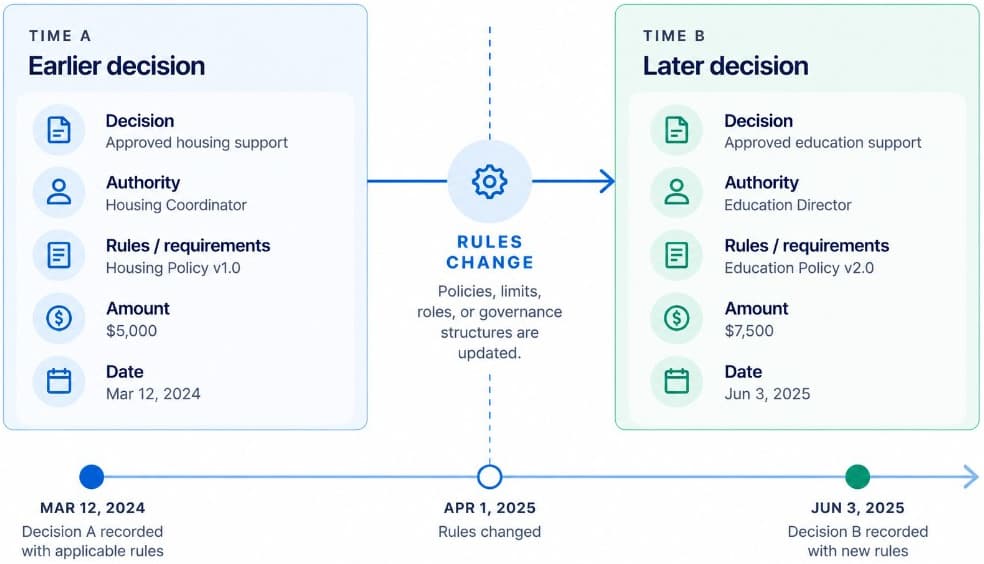 An earlier funding decision kept with the rules that applied at the time, and a later decision recorded after those rules changed.