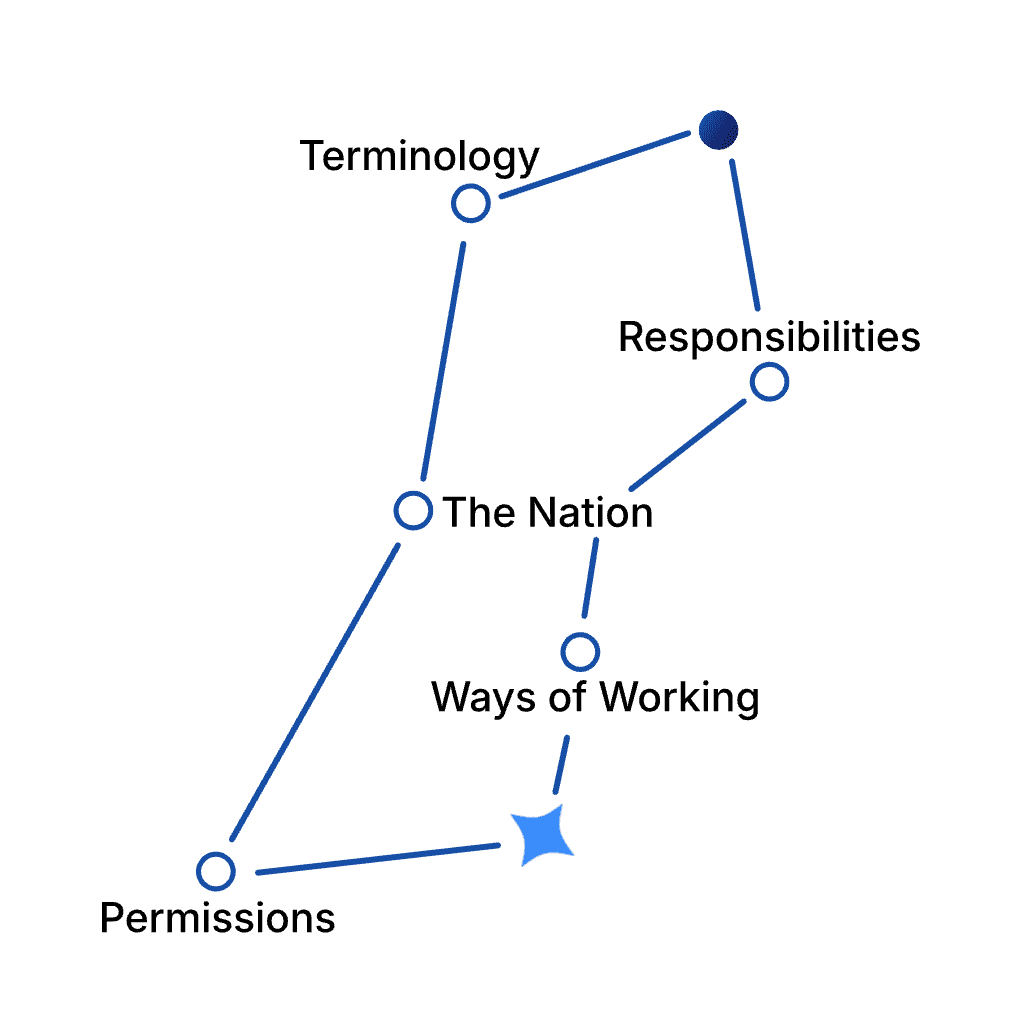 Abstract diagram of connected operational nodes and pathways.