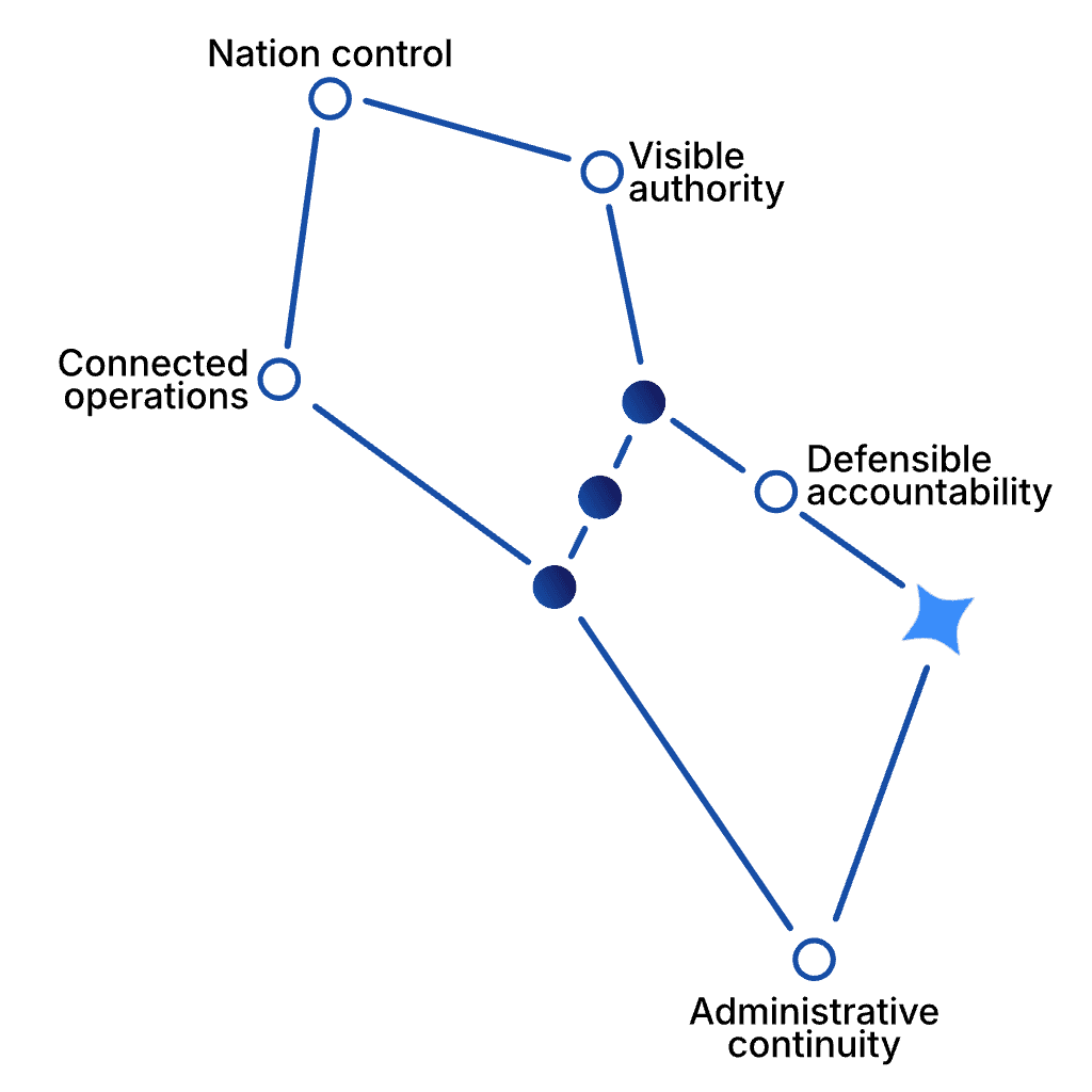 Abstract diagram of five connected principle nodes around RiGEL.