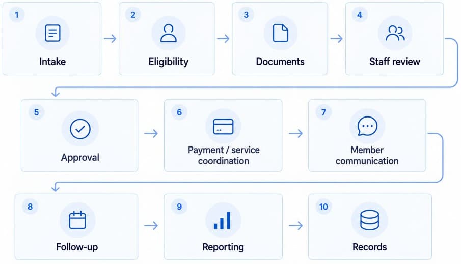 Programme delivery steps from intake through eligibility, documents, staff review, approval, payment and service coordination, member communication, follow-up, reporting, and records.