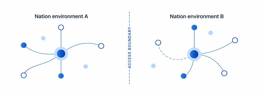 Nation environment A and Nation environment B remain separated by an access boundary.