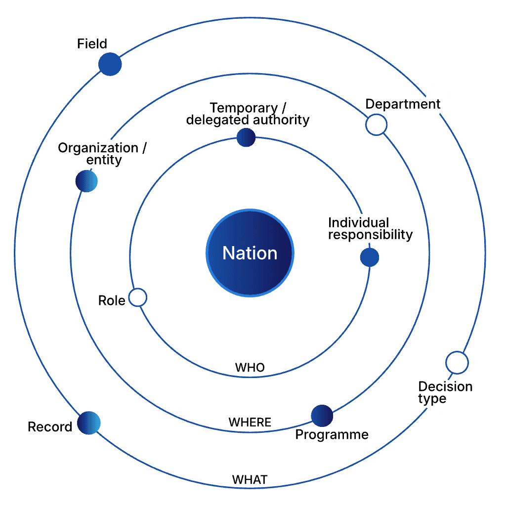 Diagram of Nation at the centre of related operational nodes.