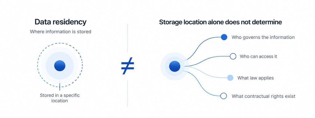Data residency: Where information is stored. This is not the same as storage location alone does not determine.